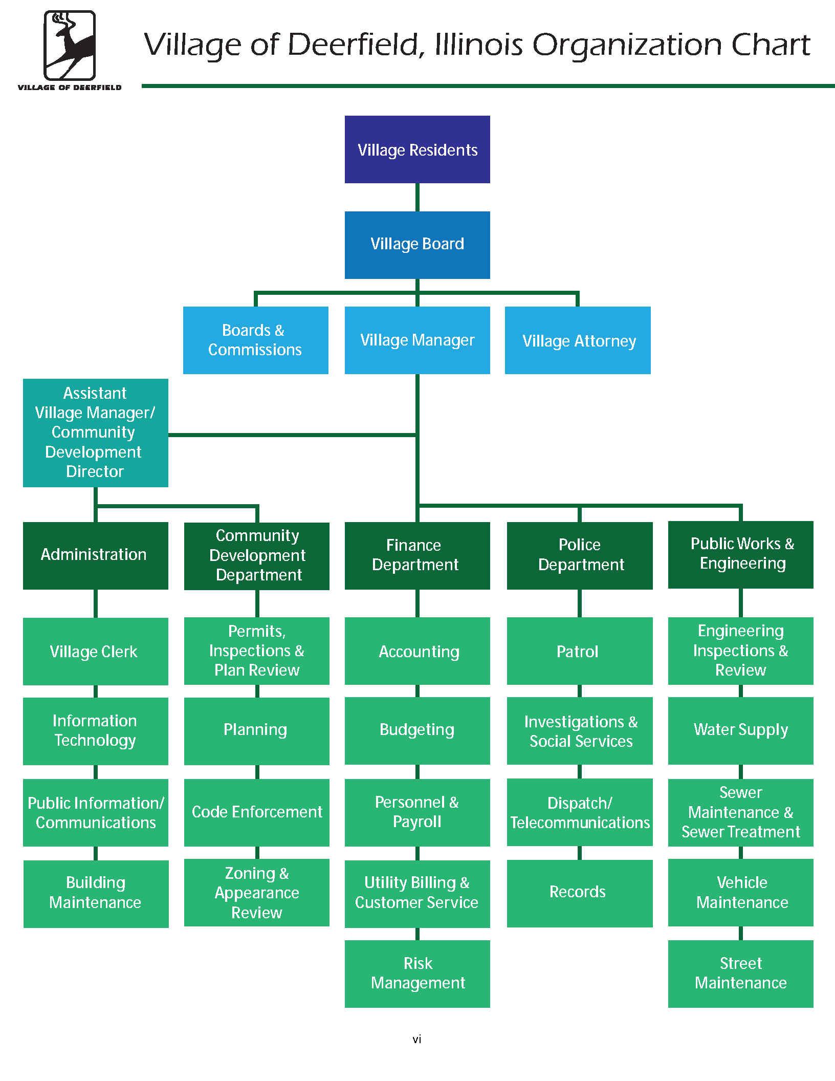 Organizational Chart